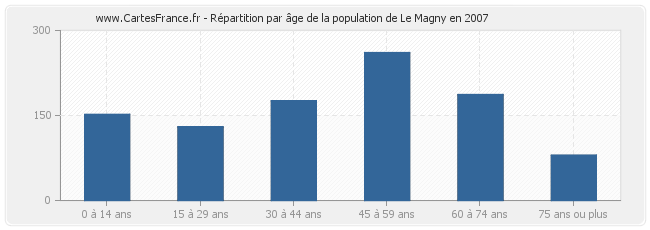 Répartition par âge de la population de Le Magny en 2007